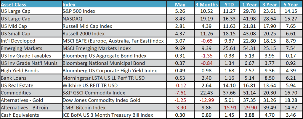 May 2026 Monthly Review Image