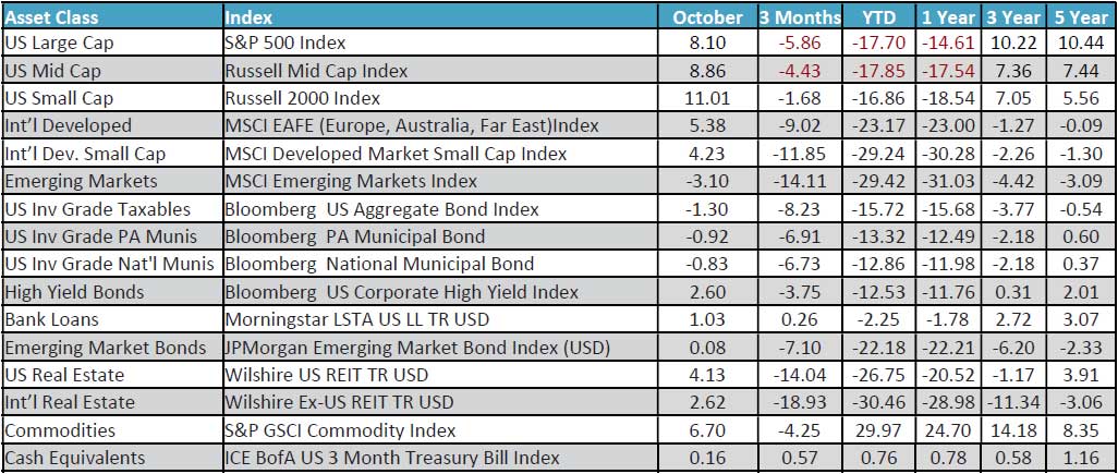 October 2022 Monthly Review Chart